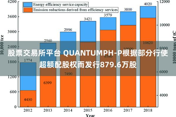 股票交易所平台 QUANTUMPH-P根据部分行使超额配股权而发行879.6万股