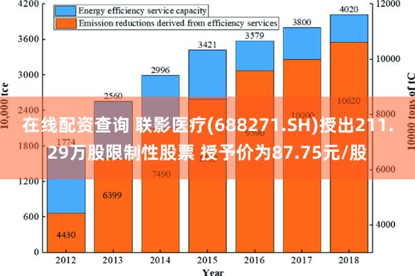 在线配资查询 联影医疗(688271.SH)授出211.29万股限制性股票 授予价为87.75元/股